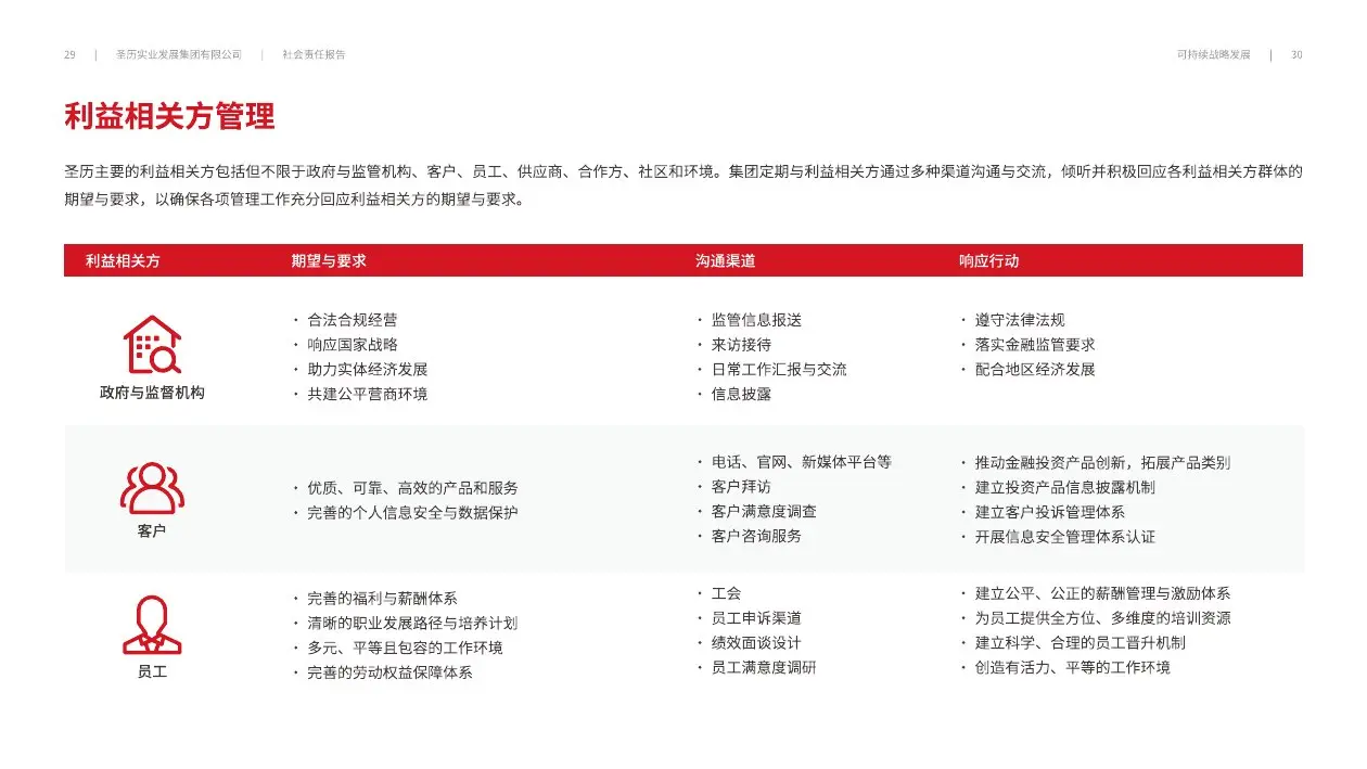 圣历集团战略发展 · P17