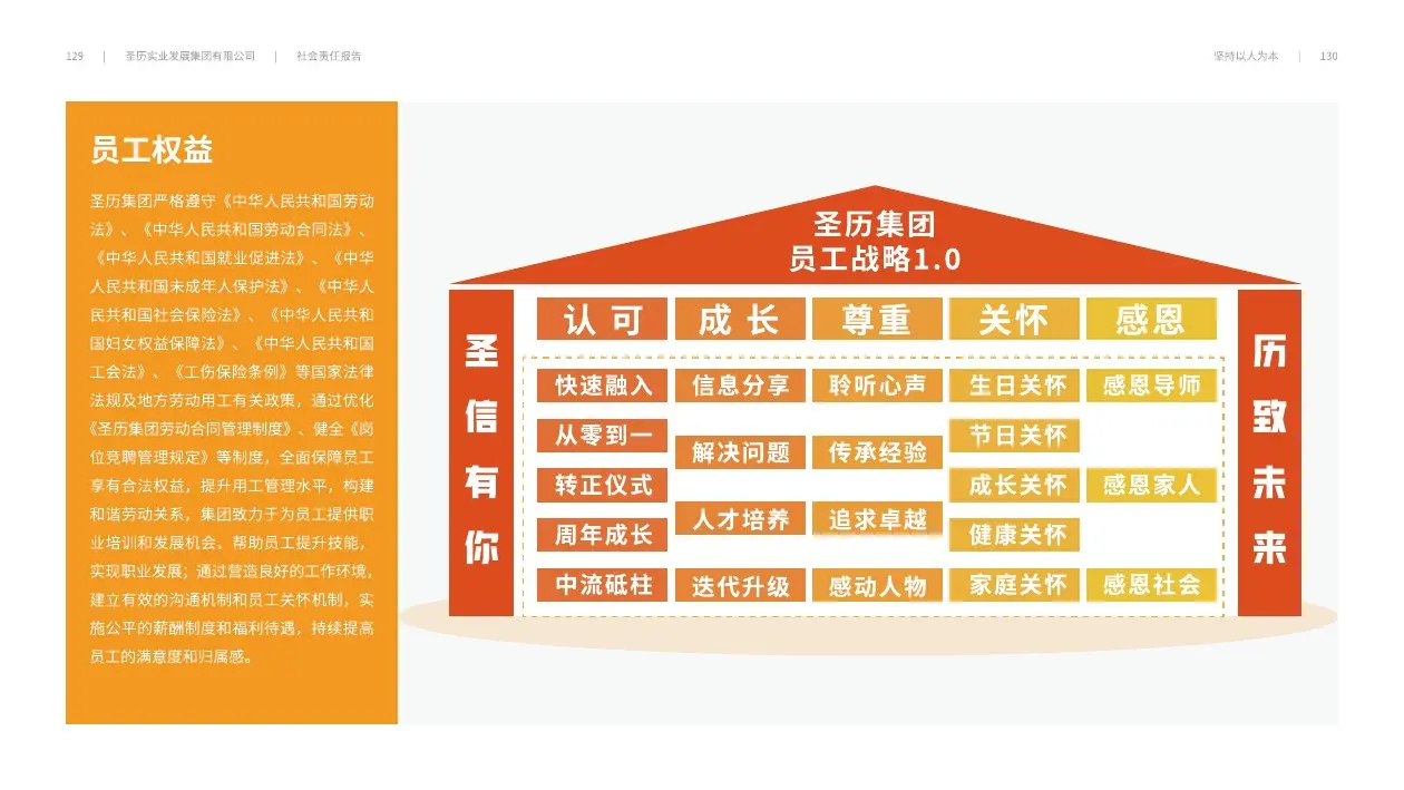 圣历集团战略发展 · P67