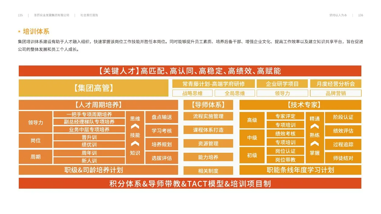 圣历集团战略发展 · P70