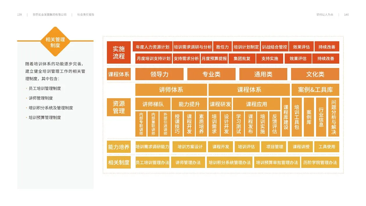 圣历集团战略发展 · P72